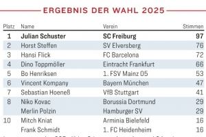 德国最佳教练得票：舒斯特尔97票居首，弗里克第3&孔帕尼第6