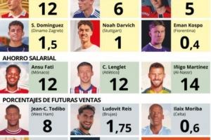 世体：巴萨今夏已通过出售、外租、二转分成等方式入账近7500万欧