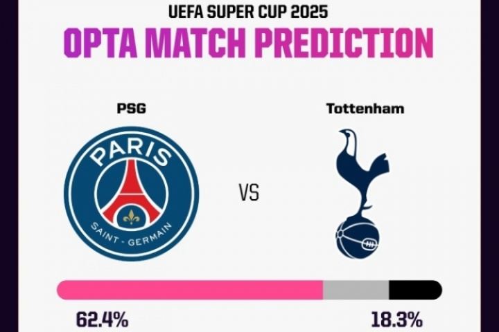 OPTA预测欧超杯获胜概率：常规时间巴黎62.4%概率获胜，热刺18.3%
