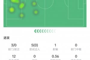 马斯坦托诺本场数据：3次射门0射正&5次过人0成功，6.3分全队最低