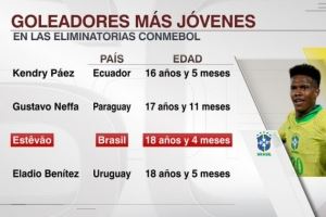 18岁4个月！埃斯特旺是南美世预赛历史第三年轻进球者