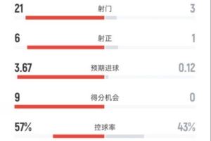 碾压！国米3-0布拉格斯拉维亚：射门21-3，射正6-1，控球57%-43%