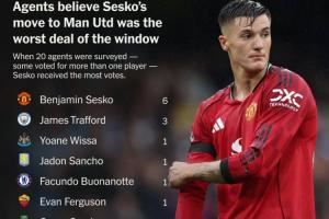 TA票选英超夏窗最差转会：舍什科6票第1，特拉福德3票，维尔茨1票