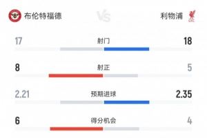 四连败！利物浦2-3小蜜蜂数据：射门18-17，射正5-8，得分机会4-6